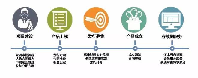 財富管理行業(yè)CRM與投資管理解決方案