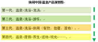一湯一世界，一泉一休閑 溫泉地產項目的綜合規劃與開發要點